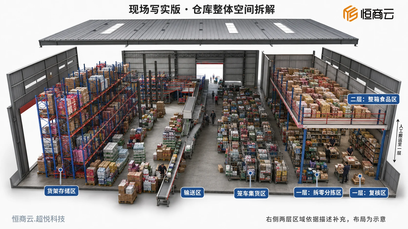 WMS 仓库分区示意：存储、分拣、复核、输送与集货区域。